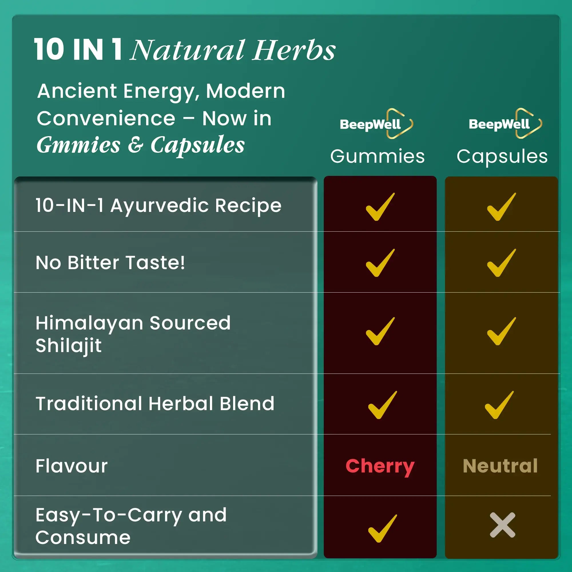 BeepWell Shilajit Capsules 16,000MG – High Strength Daily Blend with Ashwagandha, Sea Moss, Maca & Fulvic Acid – 60 Vegan Capsules for Vitality & Balance - Image 3